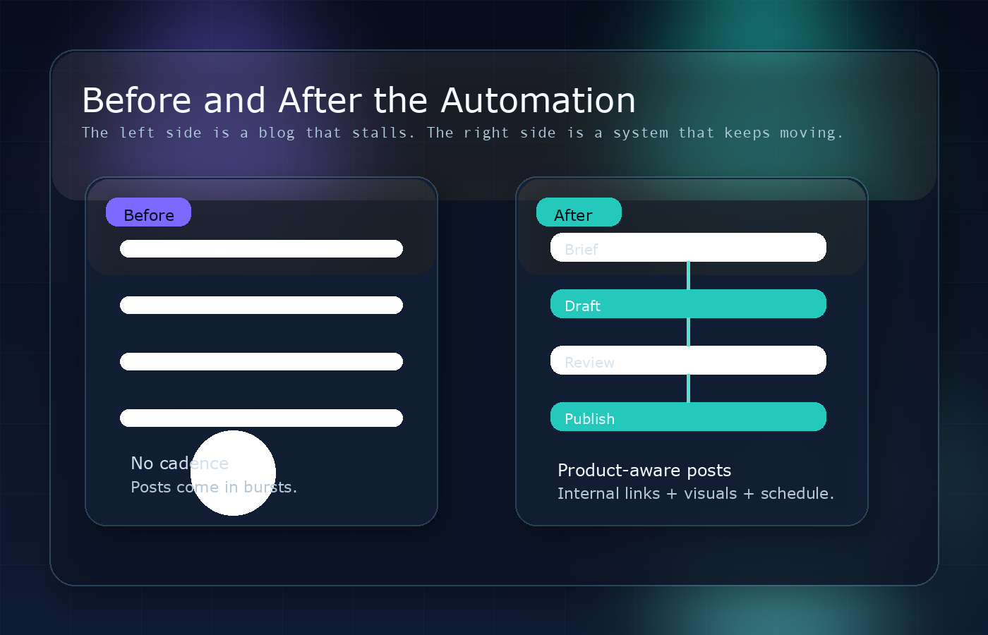 Before and after the automation