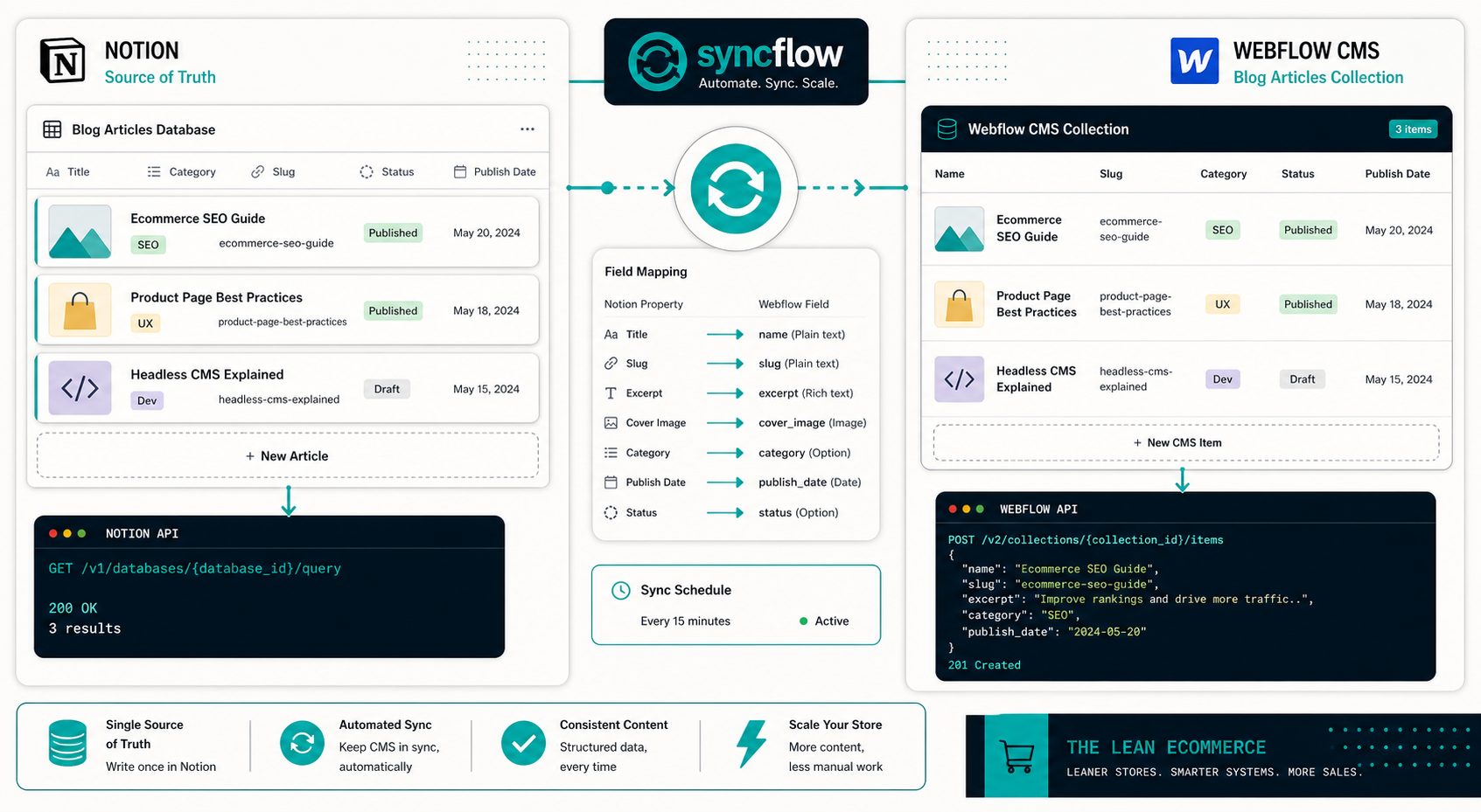 Workflow diagram showing Notion syncing into Webflow CMS