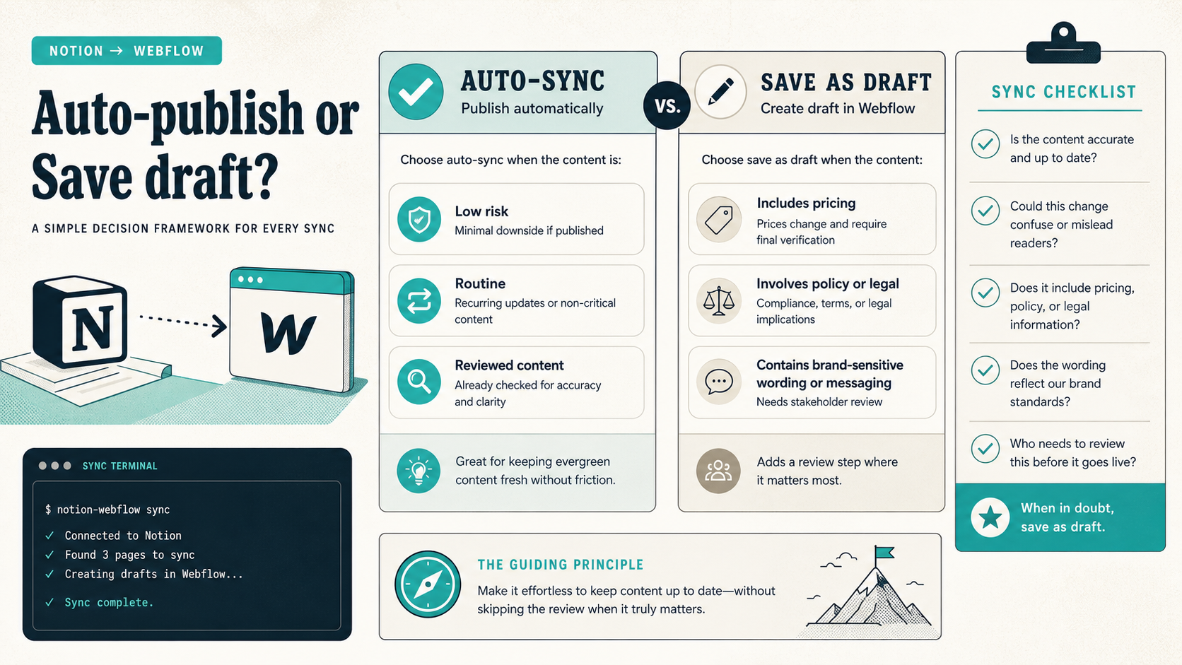 Auto-publish or save draft decision framework