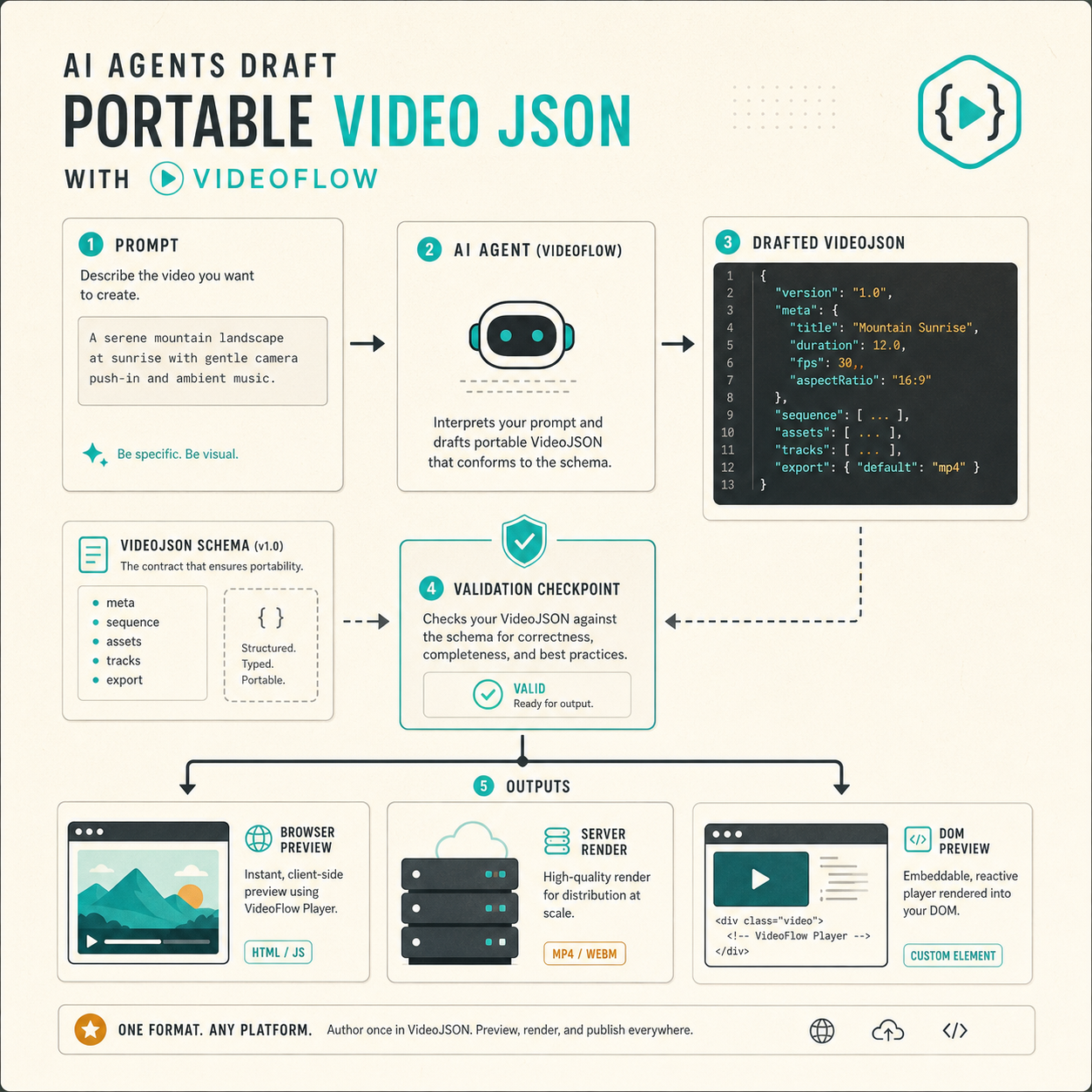Prompt to VideoJSON workflow diagram