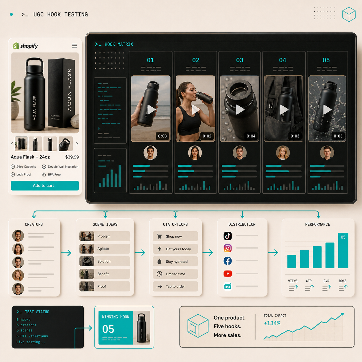Hook matrix dashboard for Shopify UGC testing