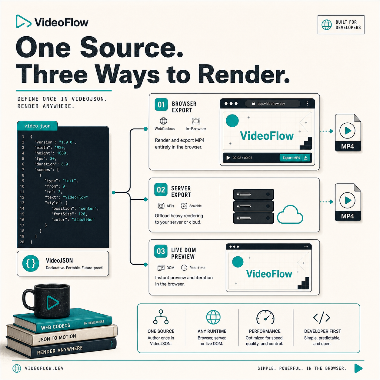 VideoFlow one-source three-render-paths diagram