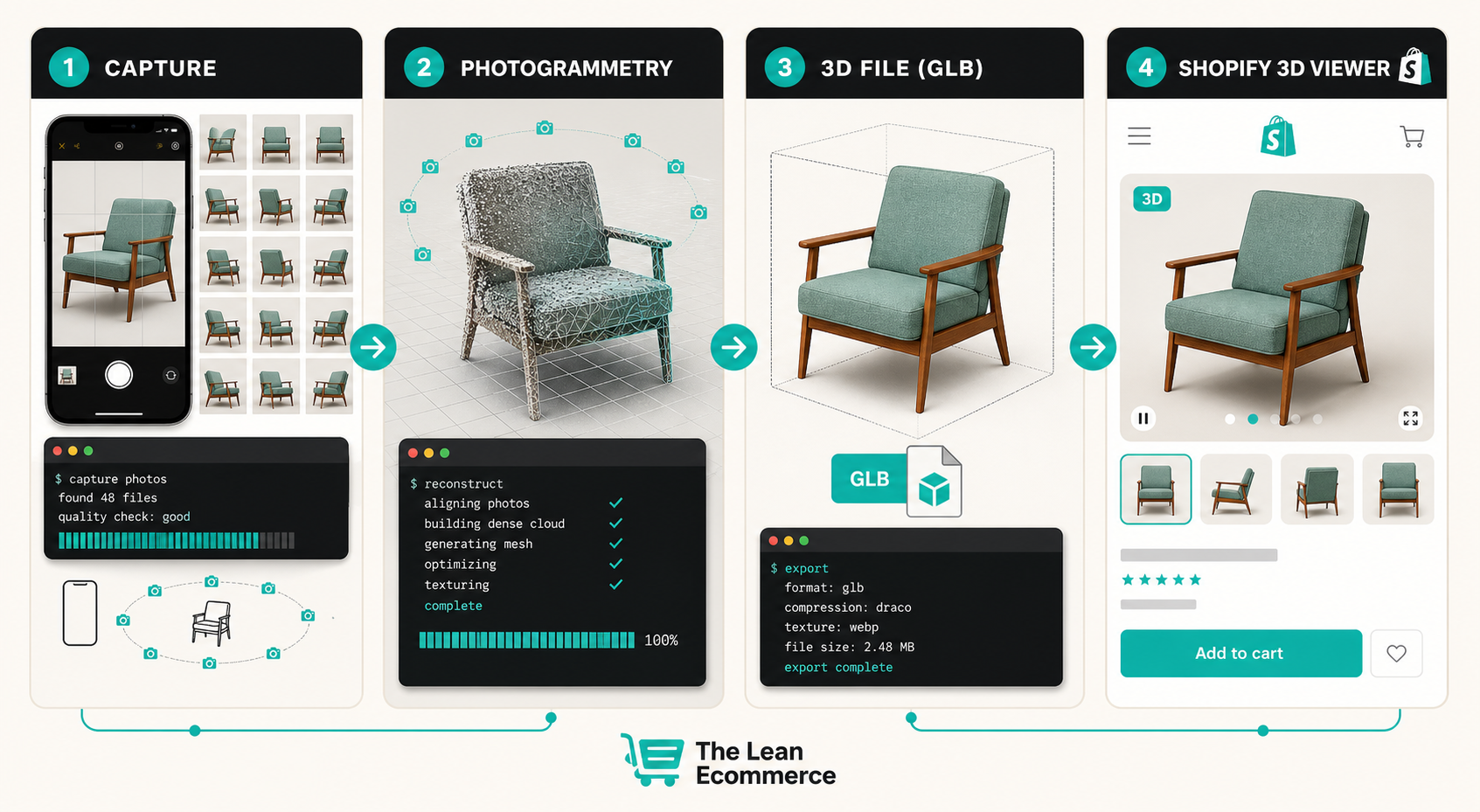3D capture pipeline from photos to GLB to Shopify viewer