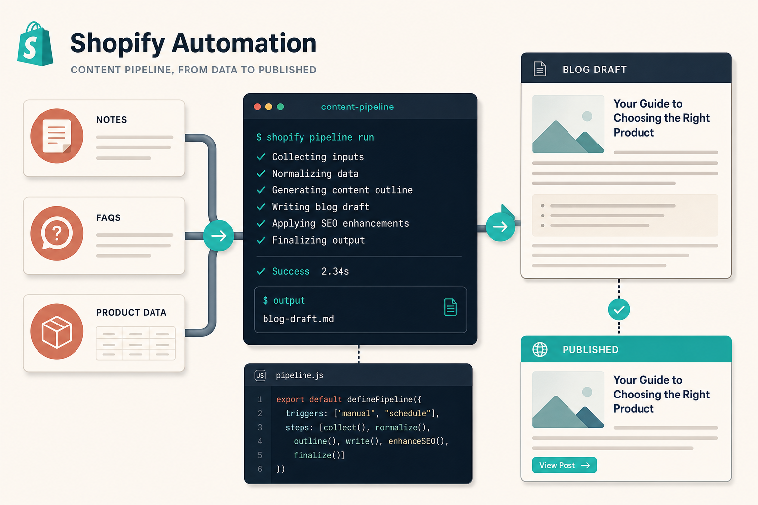 Shopify automation pipeline from notes to draft to published post