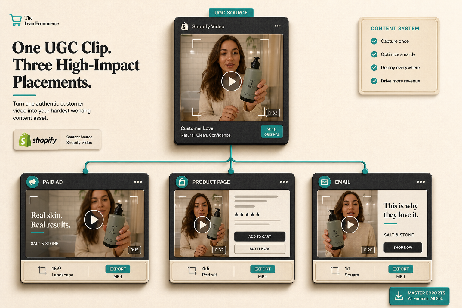 UGC clip placements across paid ad, product page, and email