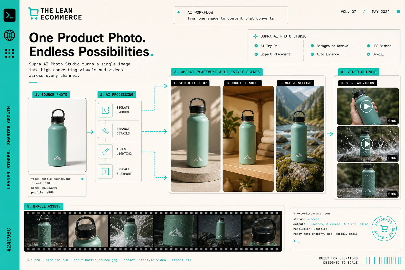 Product photo pipeline showing object placement, lifestyle scenes, and short video outputs