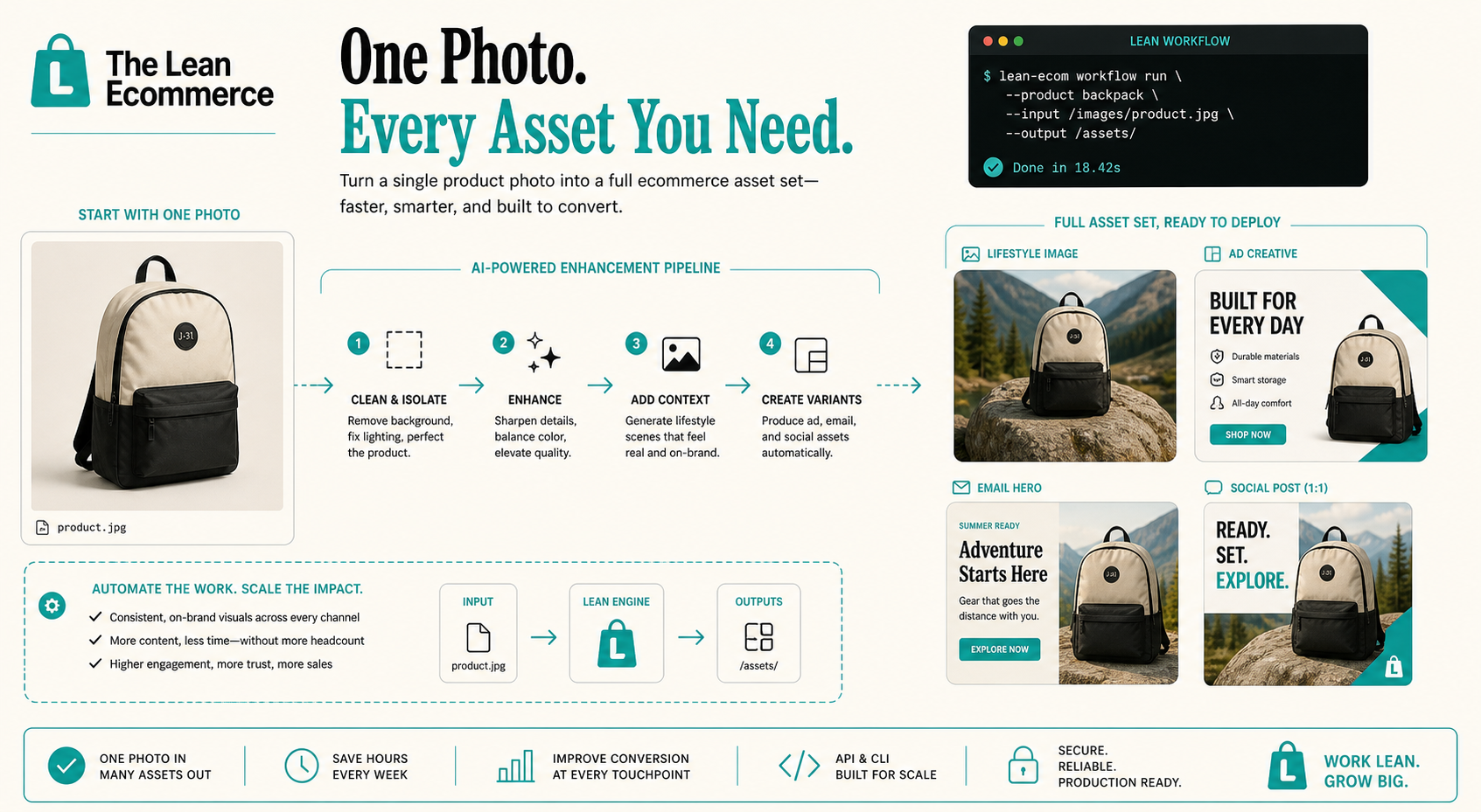 A workflow diagram turning one product photo into channel-ready assets