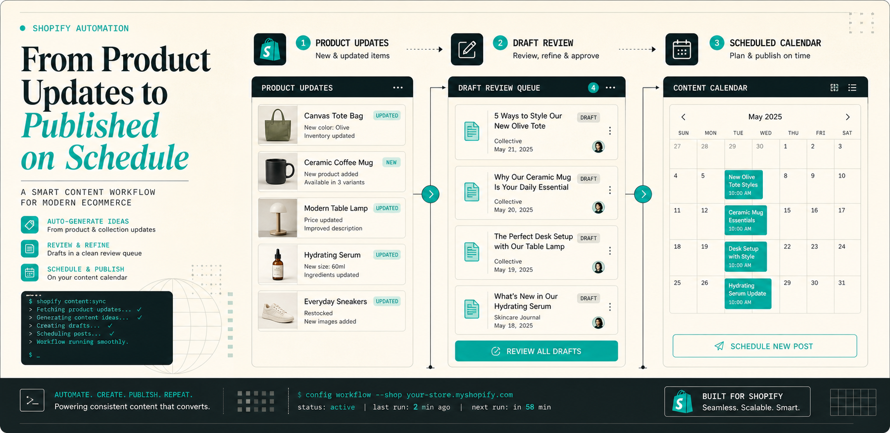 Shopify automation banner showing product updates flowing into draft review and a content calendar