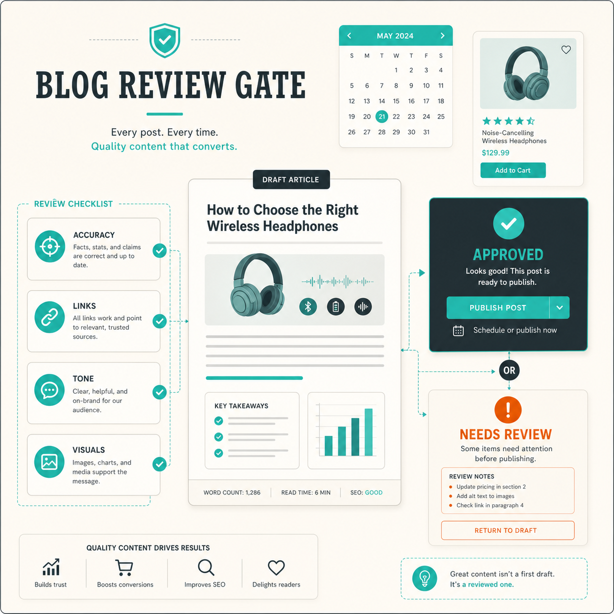 Blog review gate with accuracy, links, tone, and visuals checks