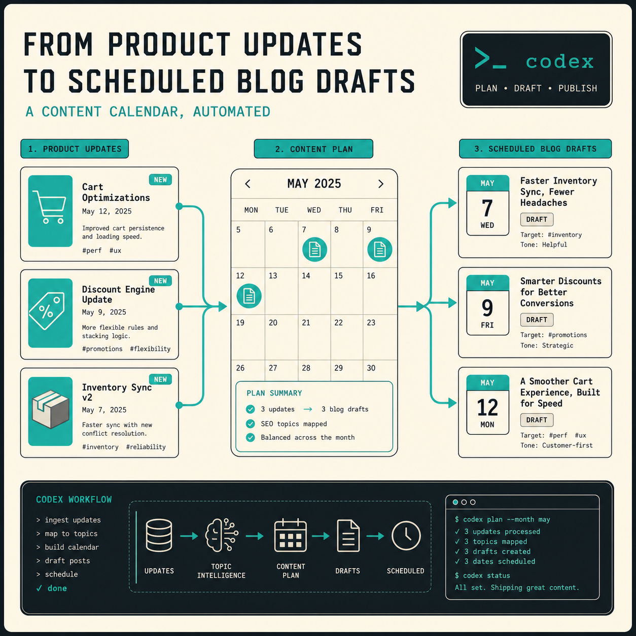 Content calendar branching from product updates into scheduled blog drafts