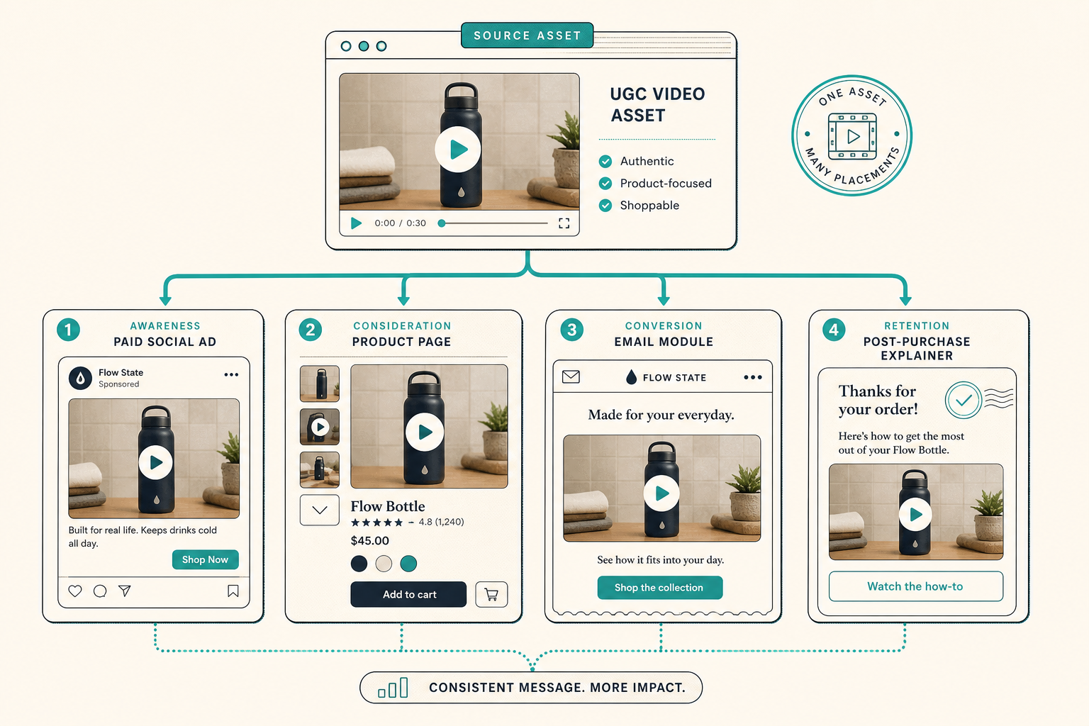 Hook matrix for testing multiple Shopify UGC video variations