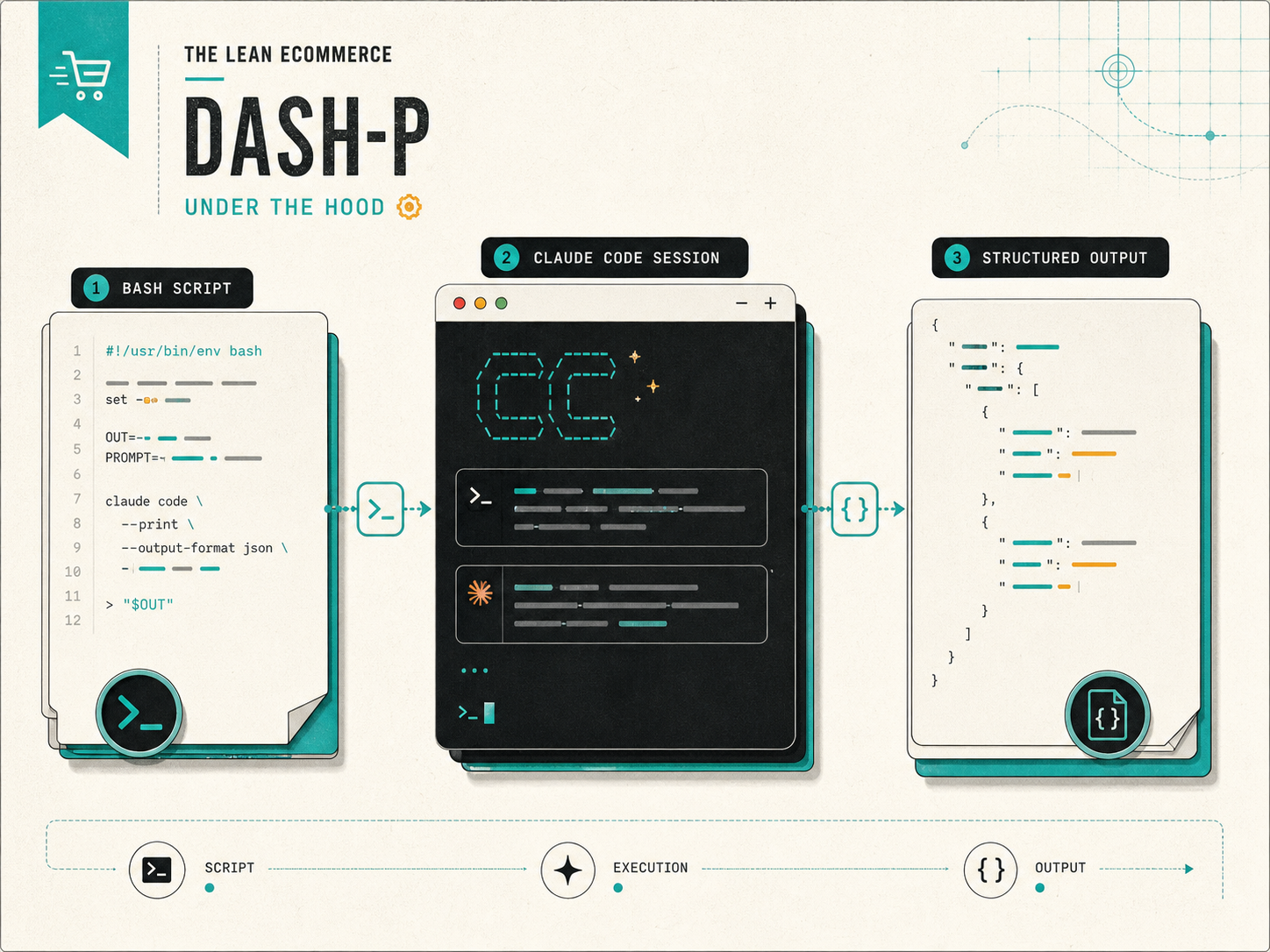 Under-the-hood diagram of dash-p connecting bash scripts, Claude Code, and structured output