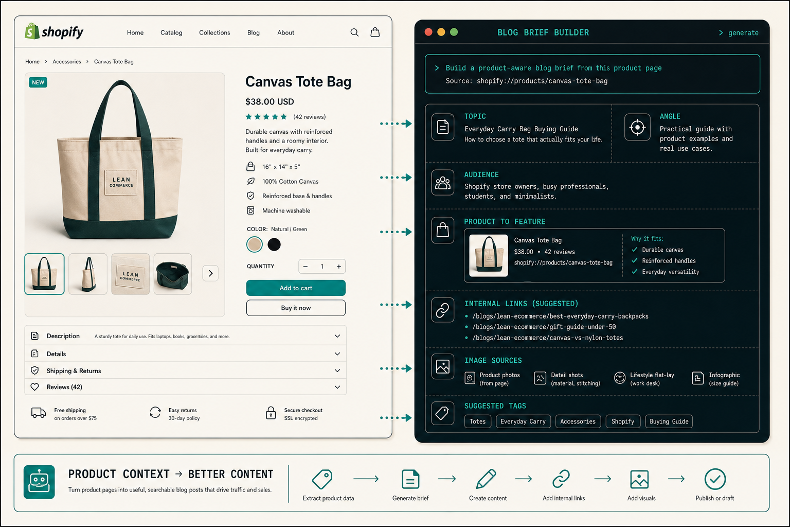 Product page to blog brief workflow