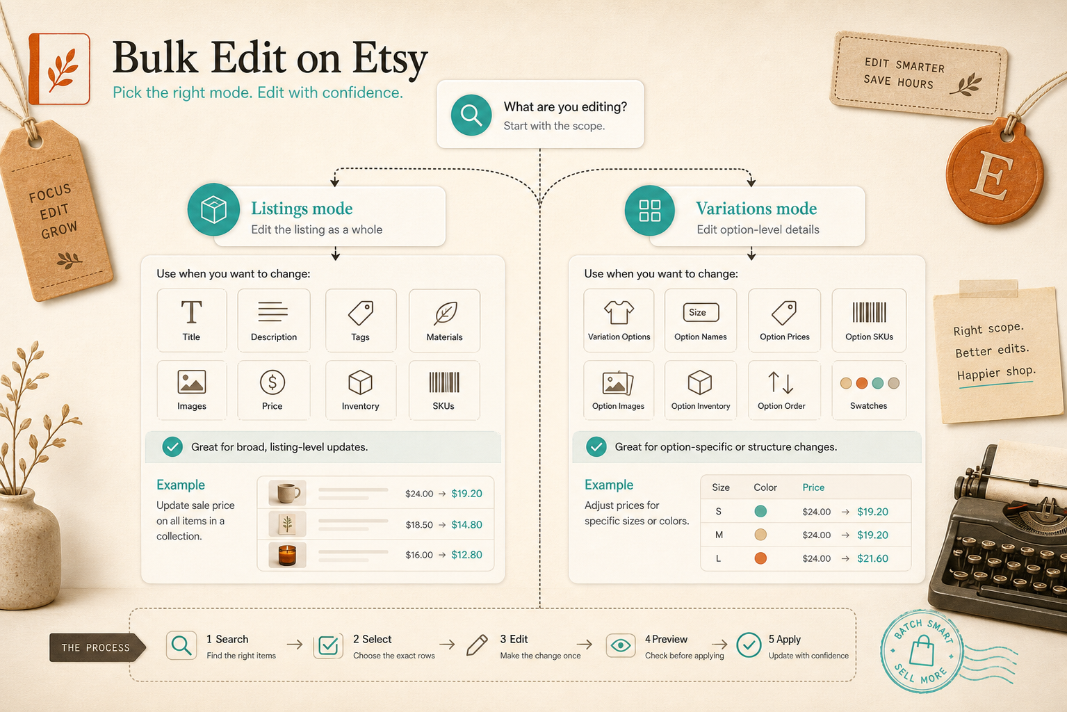 Listings versus variations decision tree